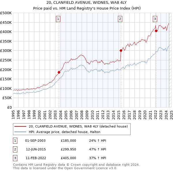 20, CLANFIELD AVENUE, WIDNES, WA8 4LY: Price paid vs HM Land Registry's House Price Index