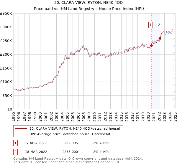 20, CLARA VIEW, RYTON, NE40 4QD: Price paid vs HM Land Registry's House Price Index