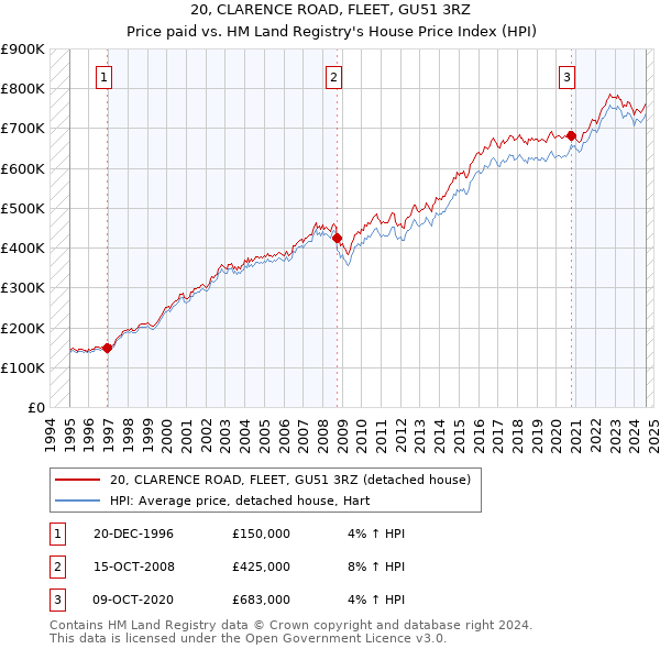 20, CLARENCE ROAD, FLEET, GU51 3RZ: Price paid vs HM Land Registry's House Price Index