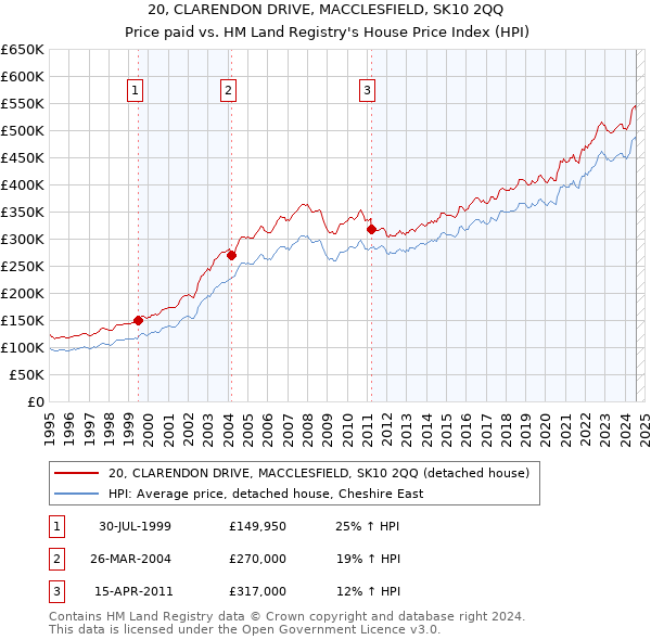 20, CLARENDON DRIVE, MACCLESFIELD, SK10 2QQ: Price paid vs HM Land Registry's House Price Index