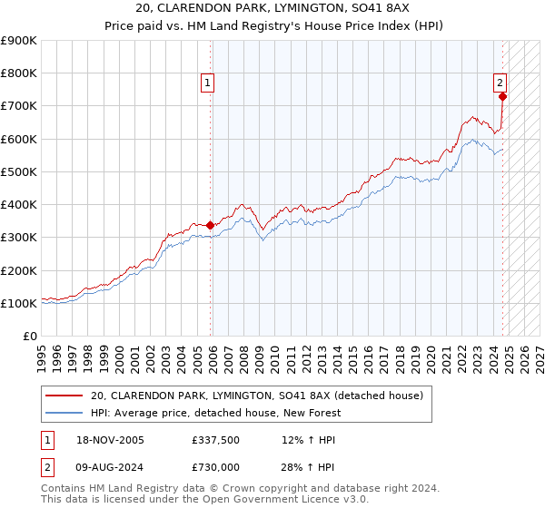 20, CLARENDON PARK, LYMINGTON, SO41 8AX: Price paid vs HM Land Registry's House Price Index