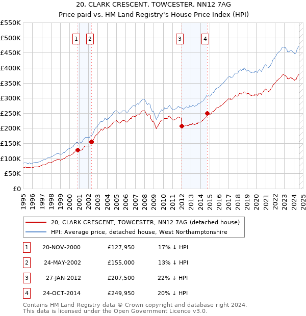 20, CLARK CRESCENT, TOWCESTER, NN12 7AG: Price paid vs HM Land Registry's House Price Index