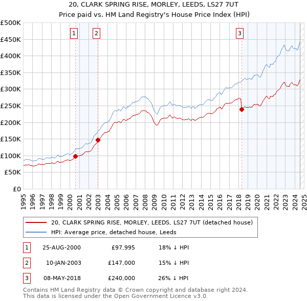 20, CLARK SPRING RISE, MORLEY, LEEDS, LS27 7UT: Price paid vs HM Land Registry's House Price Index