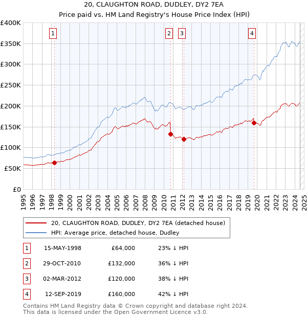 20, CLAUGHTON ROAD, DUDLEY, DY2 7EA: Price paid vs HM Land Registry's House Price Index