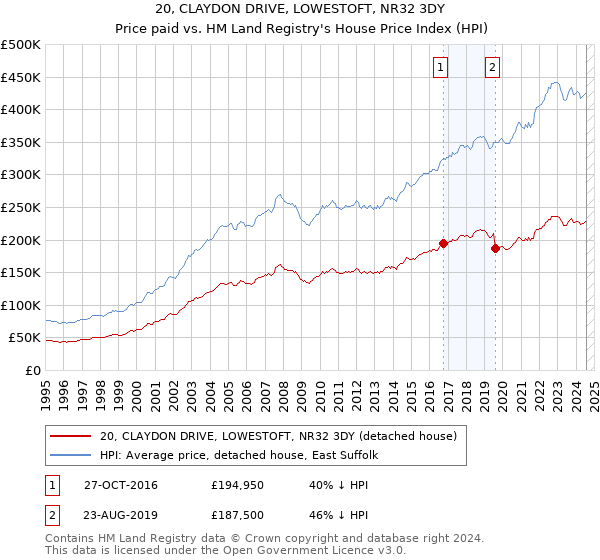 20, CLAYDON DRIVE, LOWESTOFT, NR32 3DY: Price paid vs HM Land Registry's House Price Index