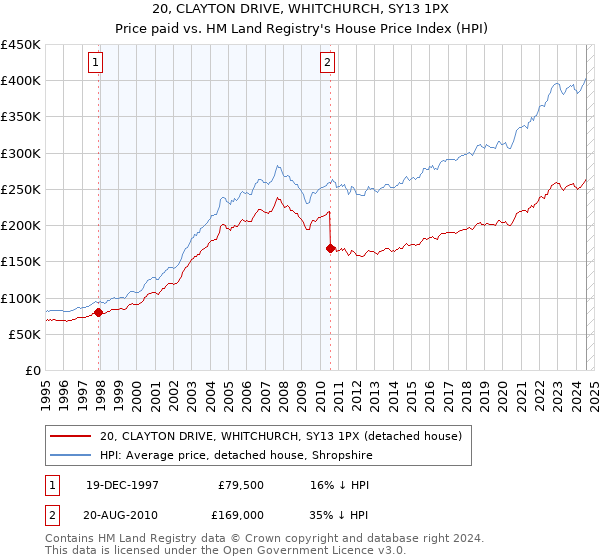 20, CLAYTON DRIVE, WHITCHURCH, SY13 1PX: Price paid vs HM Land Registry's House Price Index