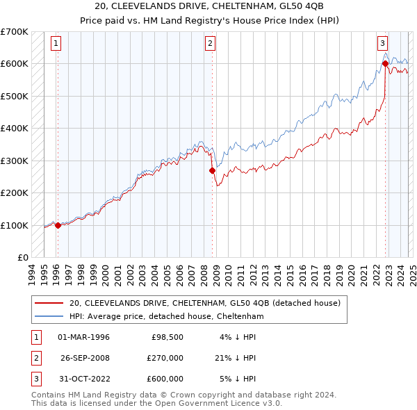 20, CLEEVELANDS DRIVE, CHELTENHAM, GL50 4QB: Price paid vs HM Land Registry's House Price Index