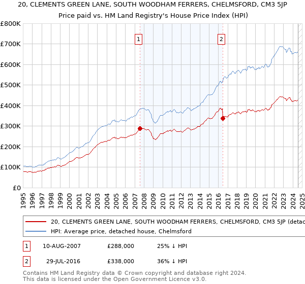 20, CLEMENTS GREEN LANE, SOUTH WOODHAM FERRERS, CHELMSFORD, CM3 5JP: Price paid vs HM Land Registry's House Price Index