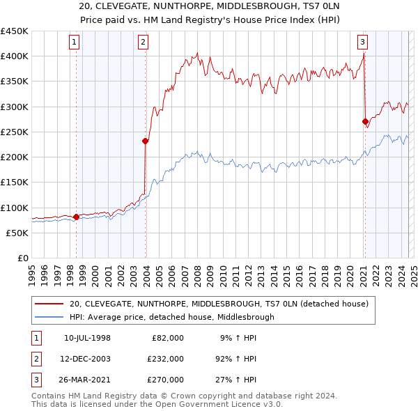 20, CLEVEGATE, NUNTHORPE, MIDDLESBROUGH, TS7 0LN: Price paid vs HM Land Registry's House Price Index