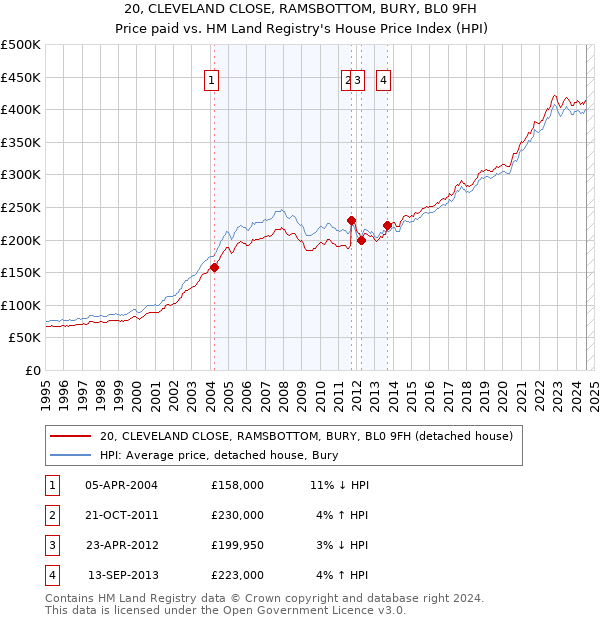 20, CLEVELAND CLOSE, RAMSBOTTOM, BURY, BL0 9FH: Price paid vs HM Land Registry's House Price Index