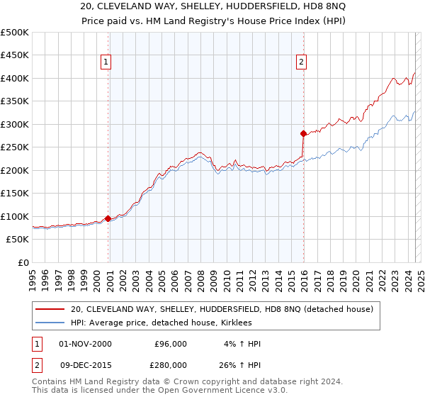 20, CLEVELAND WAY, SHELLEY, HUDDERSFIELD, HD8 8NQ: Price paid vs HM Land Registry's House Price Index