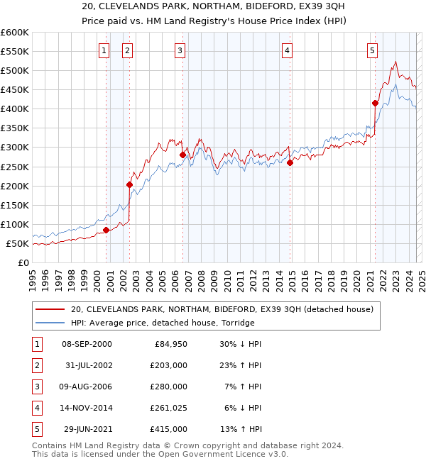 20, CLEVELANDS PARK, NORTHAM, BIDEFORD, EX39 3QH: Price paid vs HM Land Registry's House Price Index