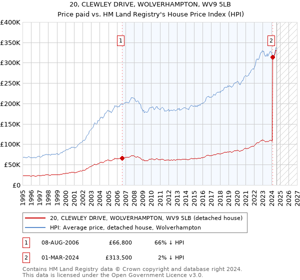 20, CLEWLEY DRIVE, WOLVERHAMPTON, WV9 5LB: Price paid vs HM Land Registry's House Price Index