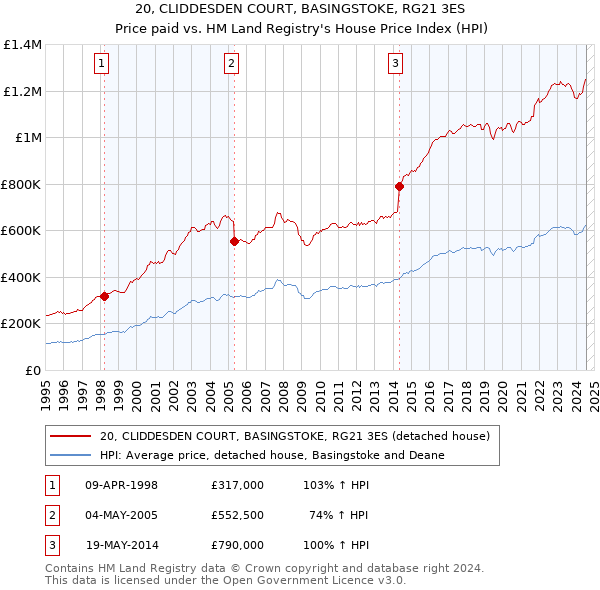 20, CLIDDESDEN COURT, BASINGSTOKE, RG21 3ES: Price paid vs HM Land Registry's House Price Index