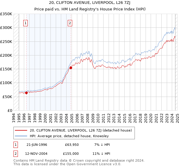 20, CLIFTON AVENUE, LIVERPOOL, L26 7ZJ: Price paid vs HM Land Registry's House Price Index