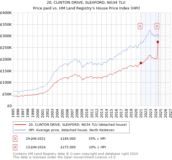 20, CLINTON DRIVE, SLEAFORD, NG34 7LU: Price paid vs HM Land Registry's House Price Index