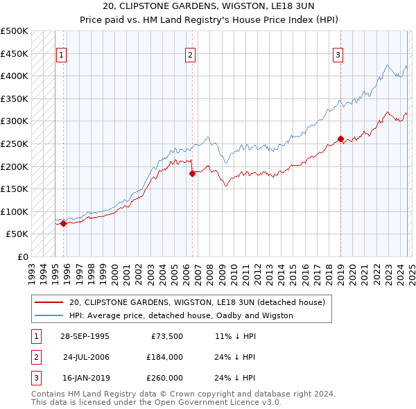 20, CLIPSTONE GARDENS, WIGSTON, LE18 3UN: Price paid vs HM Land Registry's House Price Index