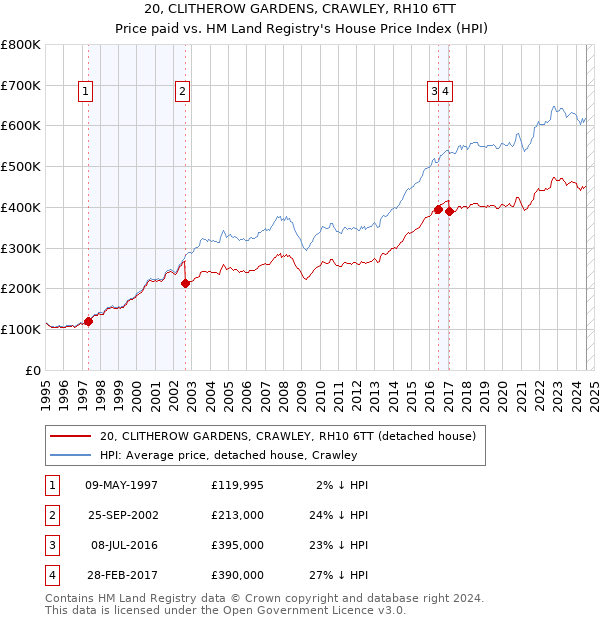 20, CLITHEROW GARDENS, CRAWLEY, RH10 6TT: Price paid vs HM Land Registry's House Price Index