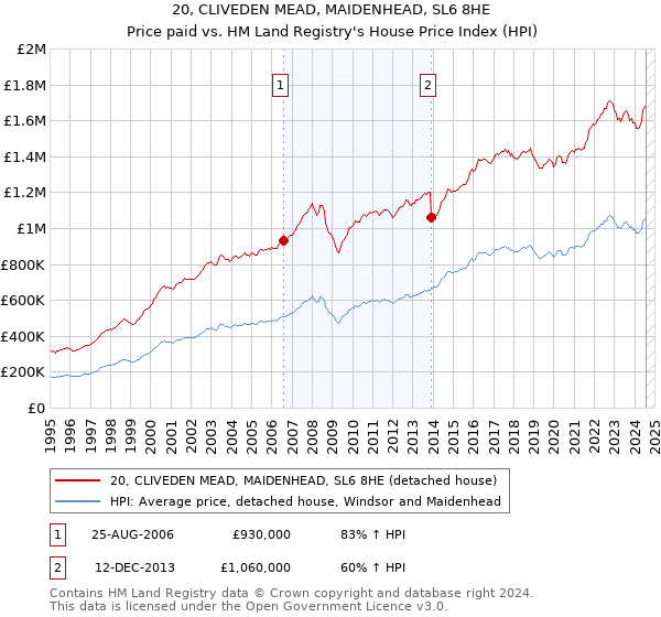 20, CLIVEDEN MEAD, MAIDENHEAD, SL6 8HE: Price paid vs HM Land Registry's House Price Index