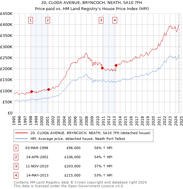 20, CLODA AVENUE, BRYNCOCH, NEATH, SA10 7FH: Price paid vs HM Land Registry's House Price Index