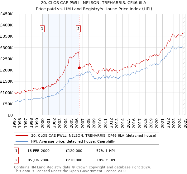 20, CLOS CAE PWLL, NELSON, TREHARRIS, CF46 6LA: Price paid vs HM Land Registry's House Price Index