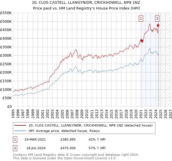 20, CLOS CASTELL, LLANGYNIDR, CRICKHOWELL, NP8 1NZ: Price paid vs HM Land Registry's House Price Index