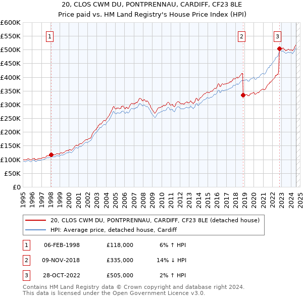 20, CLOS CWM DU, PONTPRENNAU, CARDIFF, CF23 8LE: Price paid vs HM Land Registry's House Price Index