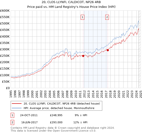 20, CLOS LLYNFI, CALDICOT, NP26 4RB: Price paid vs HM Land Registry's House Price Index