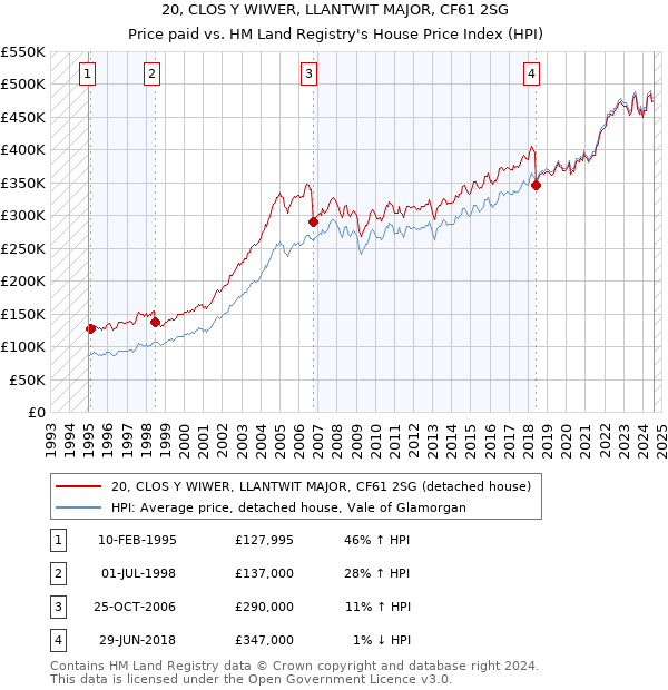 20, CLOS Y WIWER, LLANTWIT MAJOR, CF61 2SG: Price paid vs HM Land Registry's House Price Index