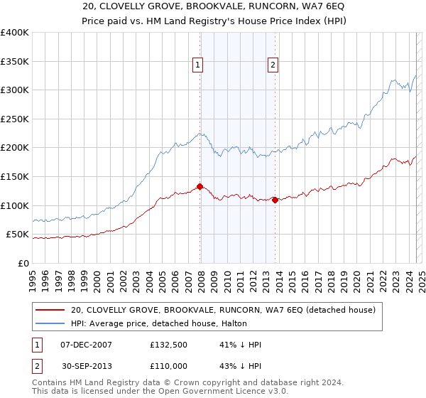 20, CLOVELLY GROVE, BROOKVALE, RUNCORN, WA7 6EQ: Price paid vs HM Land Registry's House Price Index