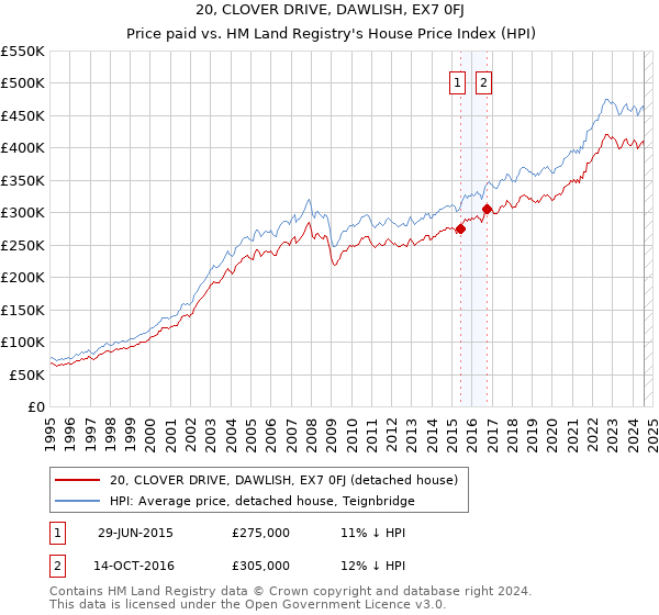 20, CLOVER DRIVE, DAWLISH, EX7 0FJ: Price paid vs HM Land Registry's House Price Index