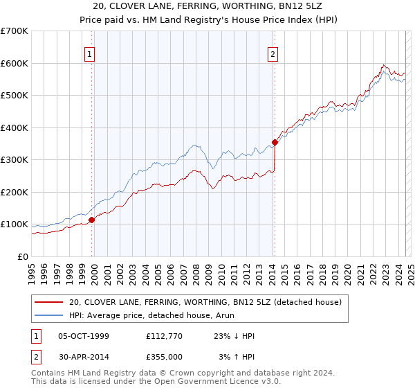 20, CLOVER LANE, FERRING, WORTHING, BN12 5LZ: Price paid vs HM Land Registry's House Price Index