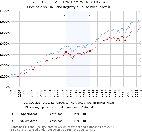 20, CLOVER PLACE, EYNSHAM, WITNEY, OX29 4QL: Price paid vs HM Land Registry's House Price Index