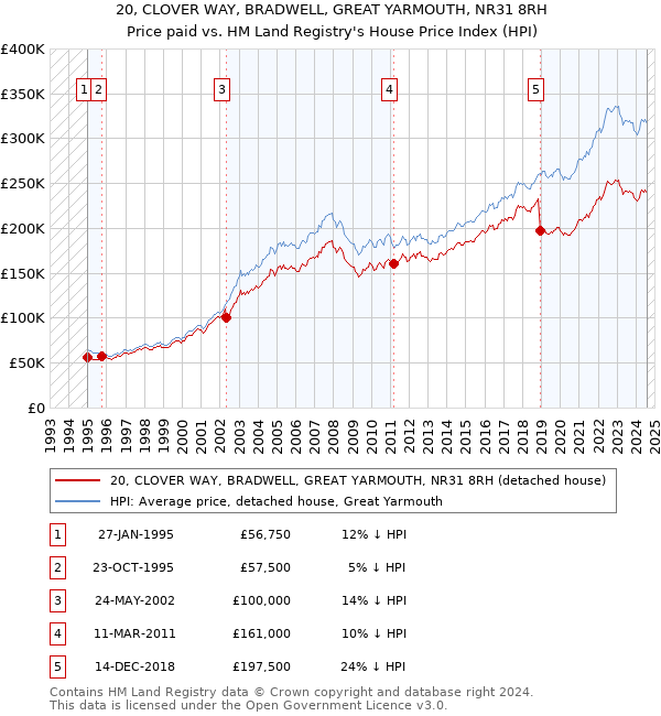 20, CLOVER WAY, BRADWELL, GREAT YARMOUTH, NR31 8RH: Price paid vs HM Land Registry's House Price Index