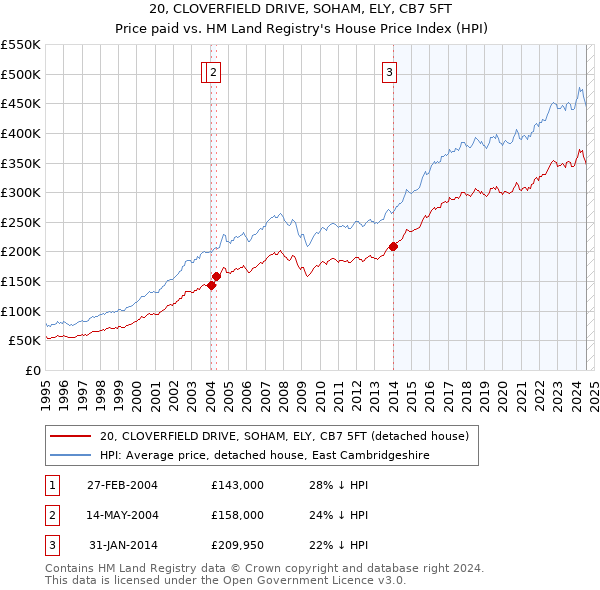 20, CLOVERFIELD DRIVE, SOHAM, ELY, CB7 5FT: Price paid vs HM Land Registry's House Price Index