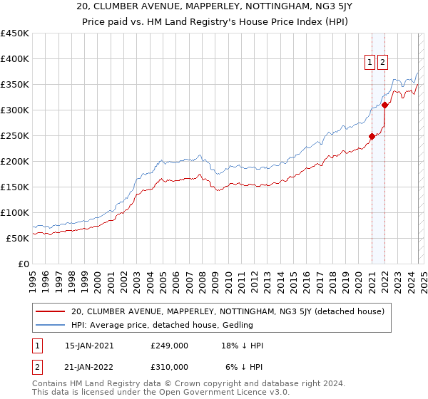 20, CLUMBER AVENUE, MAPPERLEY, NOTTINGHAM, NG3 5JY: Price paid vs HM Land Registry's House Price Index