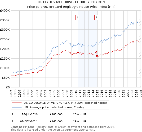 20, CLYDESDALE DRIVE, CHORLEY, PR7 3DN: Price paid vs HM Land Registry's House Price Index