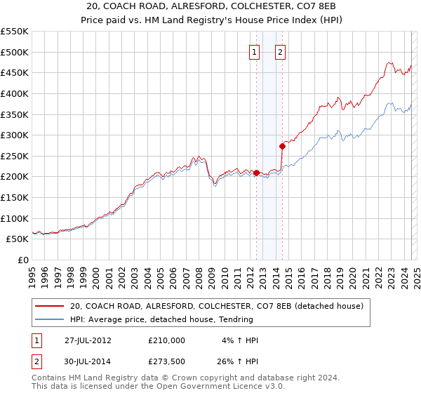 20, COACH ROAD, ALRESFORD, COLCHESTER, CO7 8EB: Price paid vs HM Land Registry's House Price Index