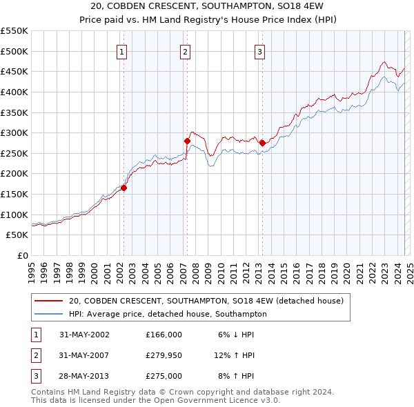 20, COBDEN CRESCENT, SOUTHAMPTON, SO18 4EW: Price paid vs HM Land Registry's House Price Index