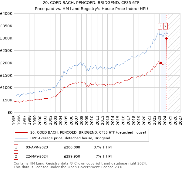 20, COED BACH, PENCOED, BRIDGEND, CF35 6TF: Price paid vs HM Land Registry's House Price Index