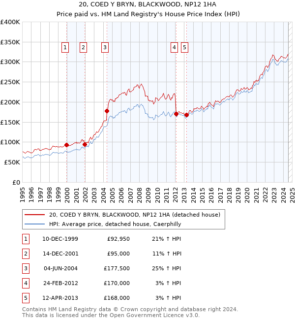 20, COED Y BRYN, BLACKWOOD, NP12 1HA: Price paid vs HM Land Registry's House Price Index