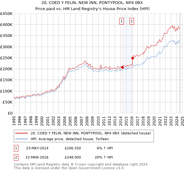 20, COED Y FELIN, NEW INN, PONTYPOOL, NP4 0BX: Price paid vs HM Land Registry's House Price Index