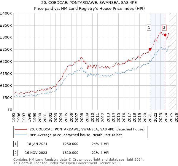 20, COEDCAE, PONTARDAWE, SWANSEA, SA8 4PE: Price paid vs HM Land Registry's House Price Index