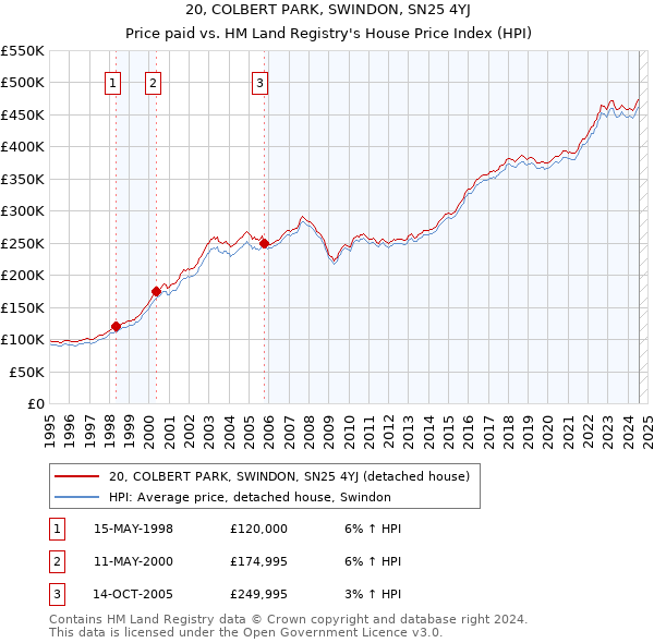 20, COLBERT PARK, SWINDON, SN25 4YJ: Price paid vs HM Land Registry's House Price Index