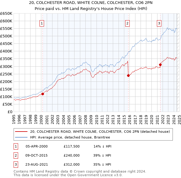 20, COLCHESTER ROAD, WHITE COLNE, COLCHESTER, CO6 2PN: Price paid vs HM Land Registry's House Price Index