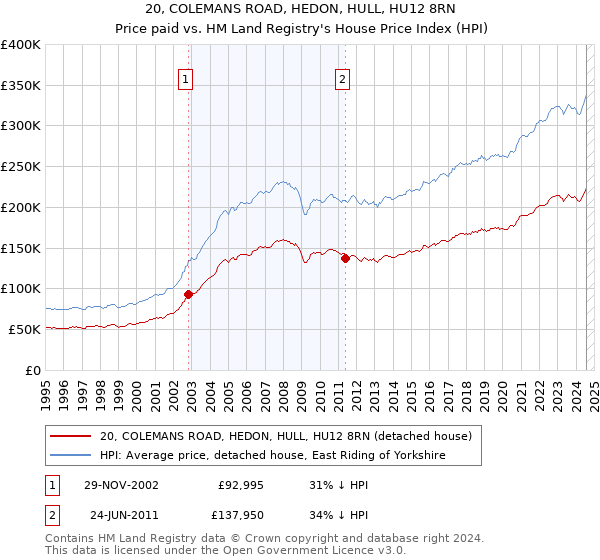 20, COLEMANS ROAD, HEDON, HULL, HU12 8RN: Price paid vs HM Land Registry's House Price Index