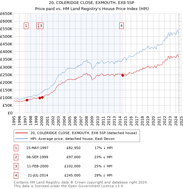 20, COLERIDGE CLOSE, EXMOUTH, EX8 5SP: Price paid vs HM Land Registry's House Price Index