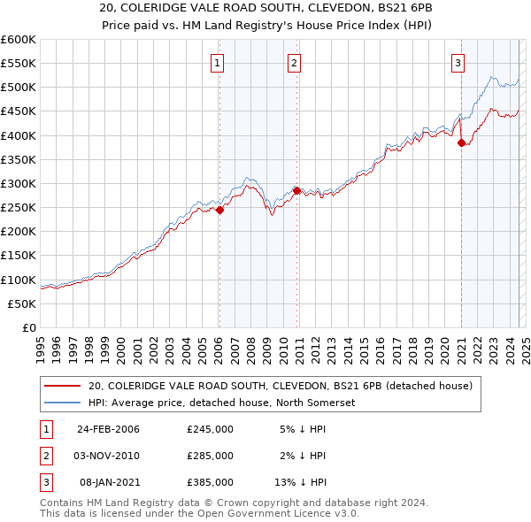 20, COLERIDGE VALE ROAD SOUTH, CLEVEDON, BS21 6PB: Price paid vs HM Land Registry's House Price Index