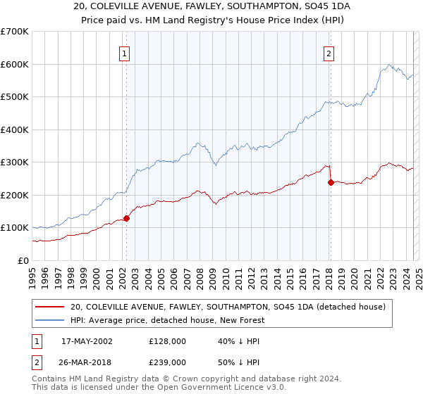 20, COLEVILLE AVENUE, FAWLEY, SOUTHAMPTON, SO45 1DA: Price paid vs HM Land Registry's House Price Index