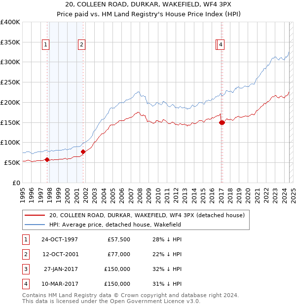 20, COLLEEN ROAD, DURKAR, WAKEFIELD, WF4 3PX: Price paid vs HM Land Registry's House Price Index